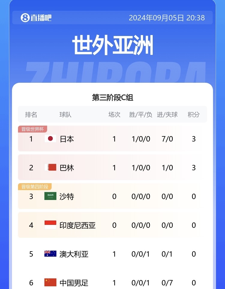 0-7耻辱失利!北青:宋凯探班国足表支持 鼓励国足战沙特打出血性