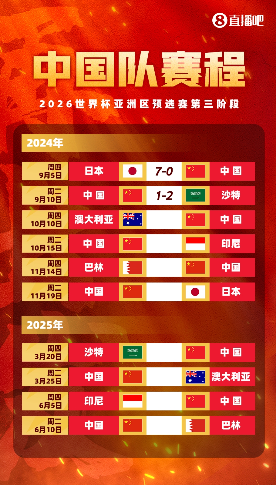 一肚子气?澳大利亚是18强唯一0进球的球队,下轮主场战国足😖