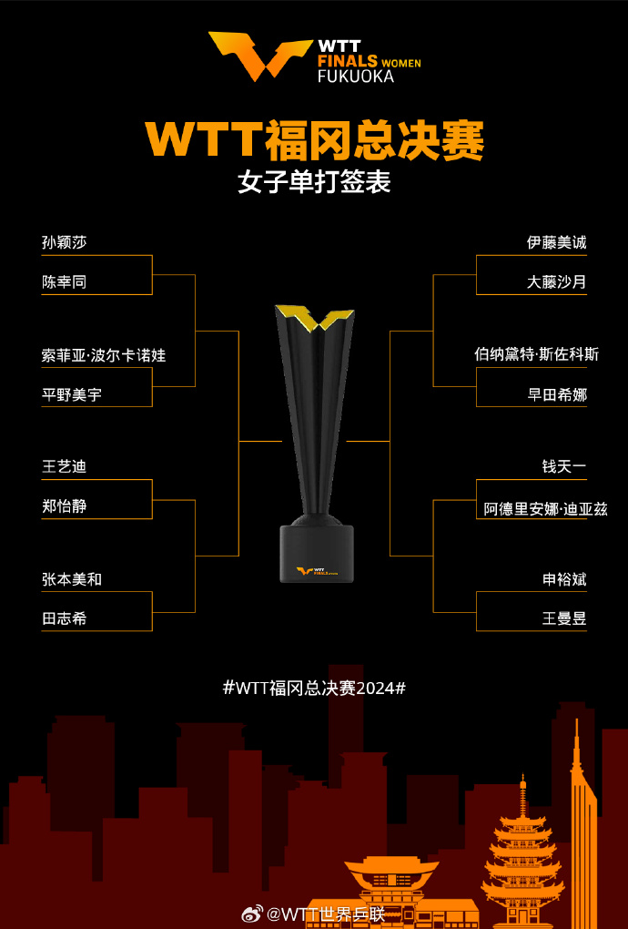 🔥WTT总决赛签表:孙颖莎首轮迎战陈幸同 王楚钦对阵弗朗西斯卡