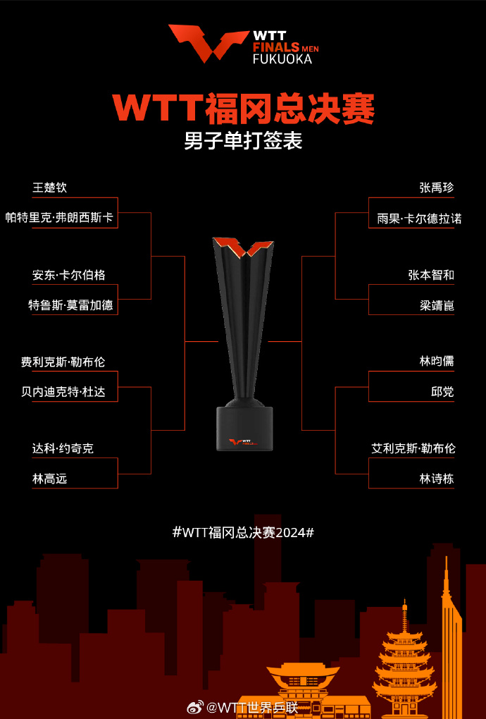 🔥WTT总决赛签表:孙颖莎首轮迎战陈幸同 王楚钦对阵弗朗西斯卡